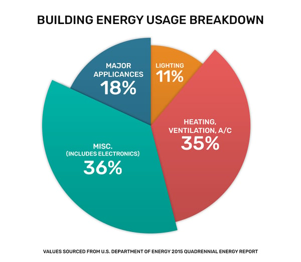 biot-building-energy-usage-breakdown-pie-chart